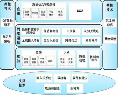 洞悉物聯網發展 熱點技術紛呈，機會與推廣路徑何在？